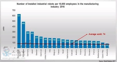 全球工業機器人密度分析 韓國居首，中國2020年每萬名工人達150個機器人